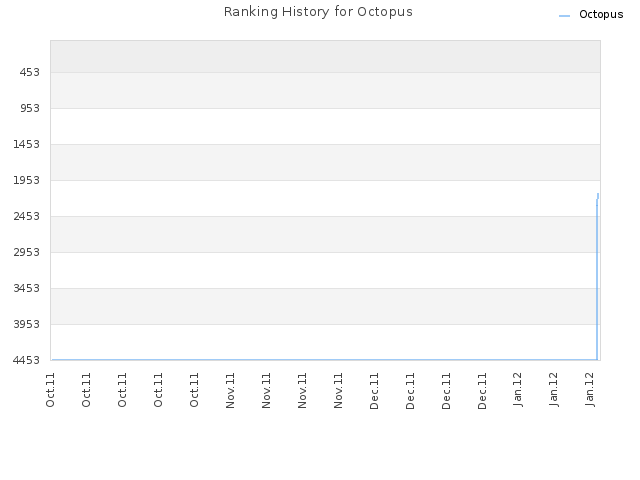 Ranking History for Octopus