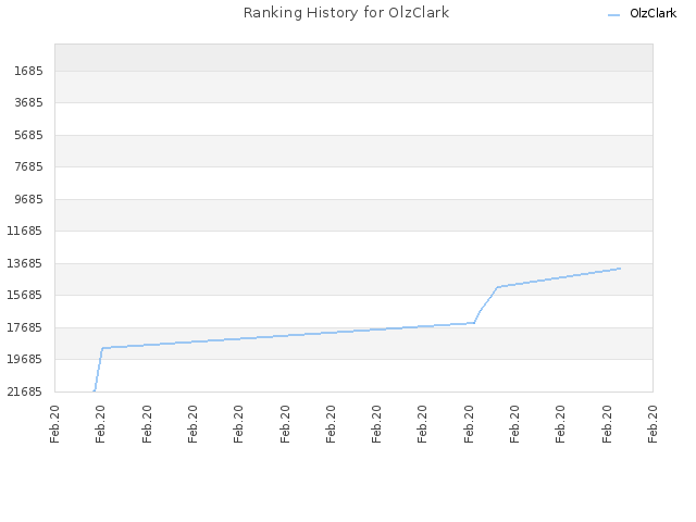 Ranking History for OlzClark