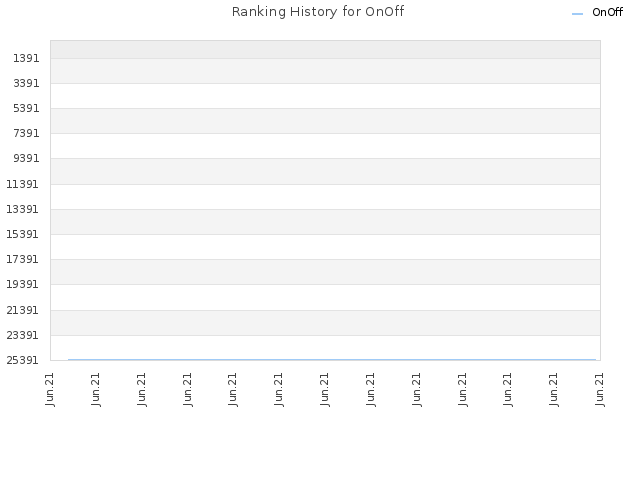 Ranking History for OnOff
