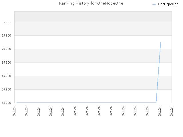 Ranking History for OneHopeOne