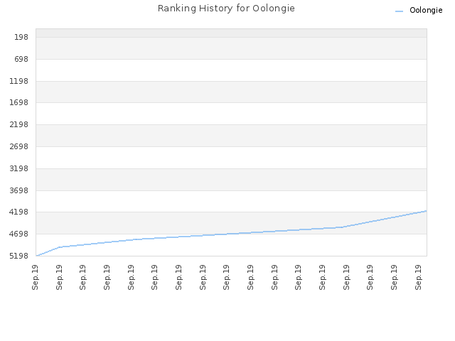 Ranking History for Oolongie