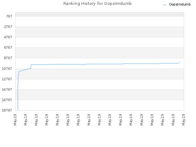 Ranking History for OopsImdumb