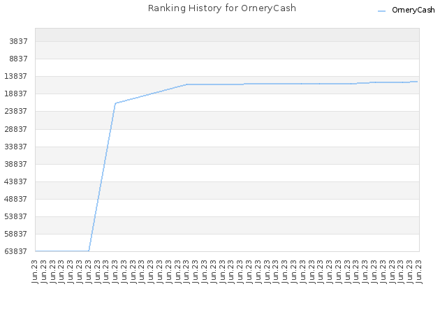 Ranking History for OrneryCash