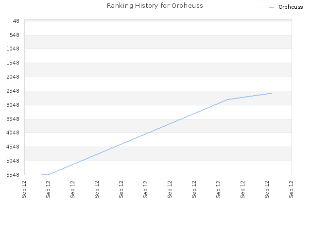 Ranking History for Orpheuss