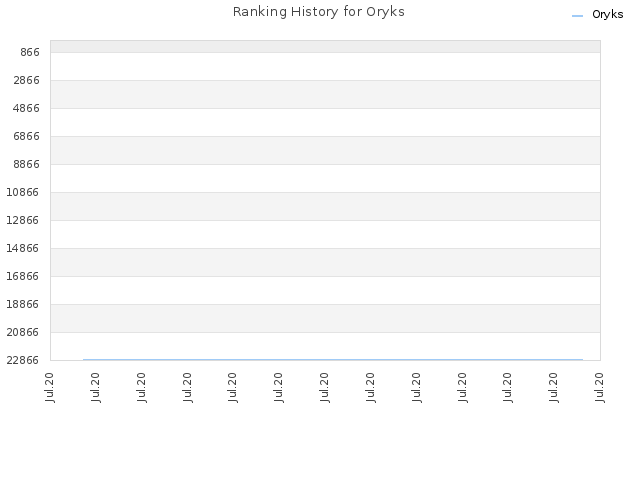 Ranking History for Oryks