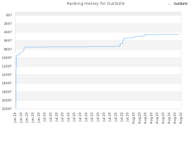 Ranking History for OutSid3r