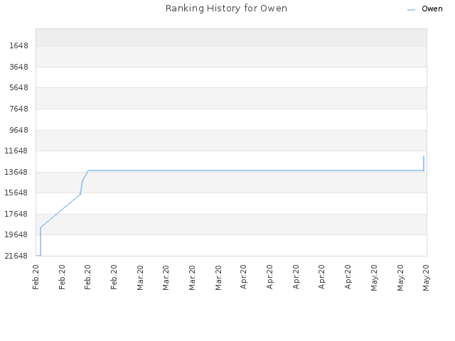 Ranking History for Owen