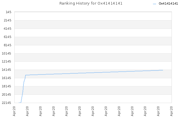 Ranking History for Ox41414141