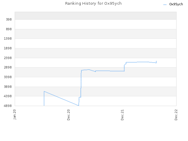 Ranking History for Ox95ych
