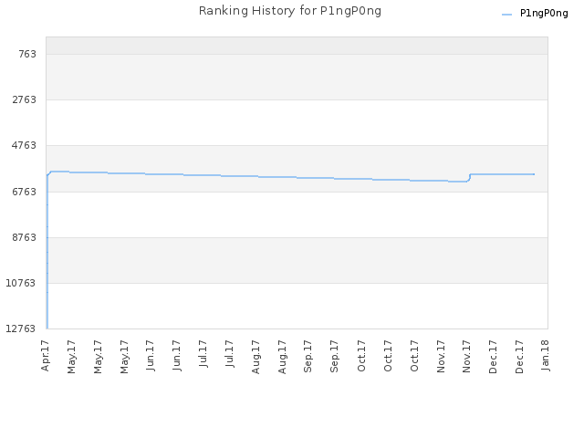 Ranking History for P1ngP0ng