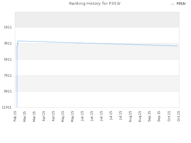 Ranking History for P353r