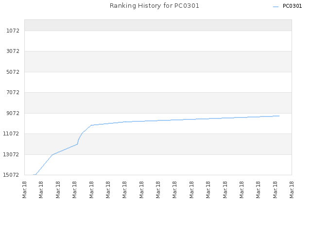 Ranking History for PC0301