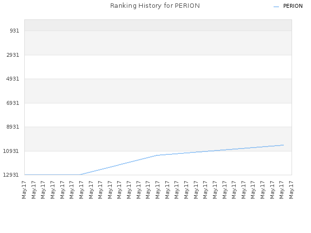 Ranking History for PERION