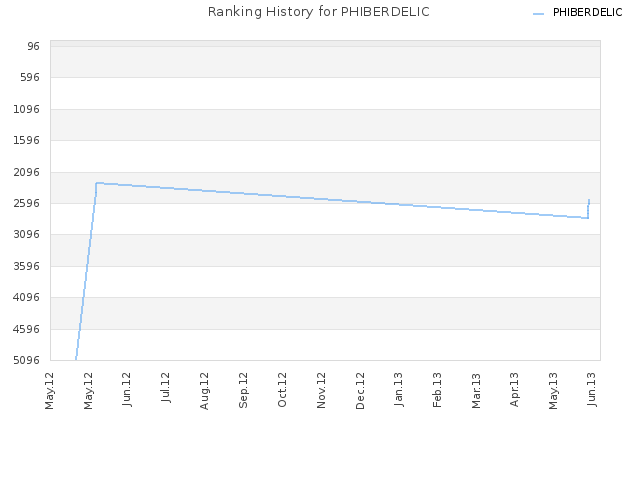 Ranking History for PHIBERDELIC