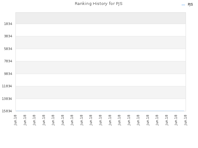 Ranking History for PJS