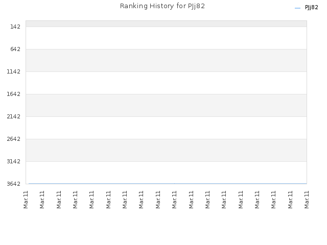 Ranking History for PJj82