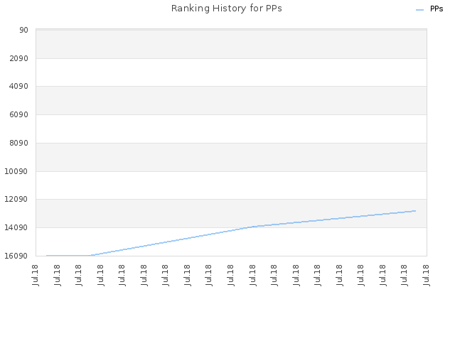 Ranking History for PPs