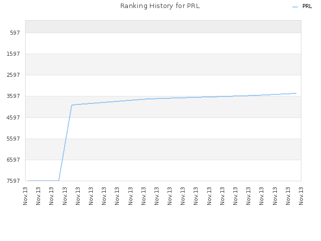 Ranking History for PRL