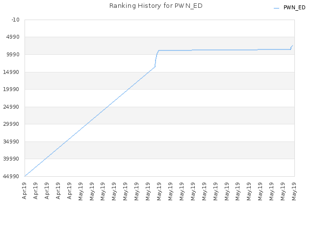 Ranking History for PWN_ED