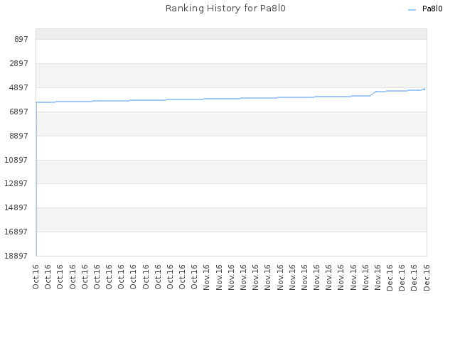 Ranking History for Pa8l0