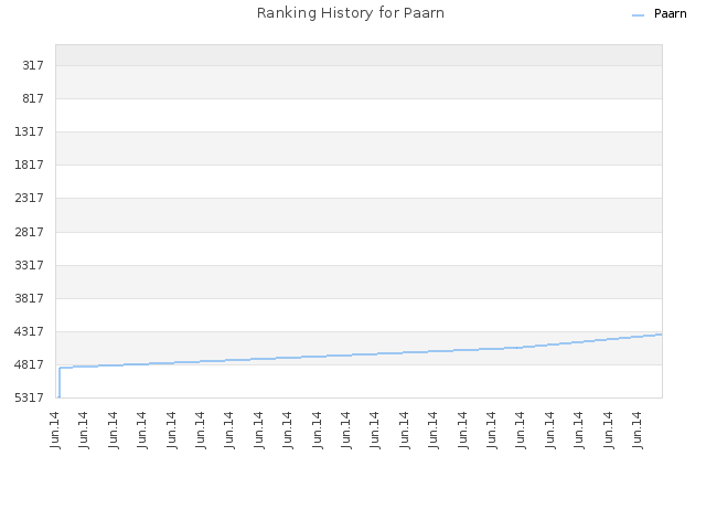 Ranking History for Paarn
