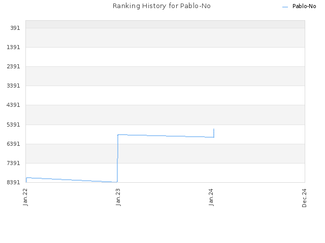 Ranking History for Pablo-No