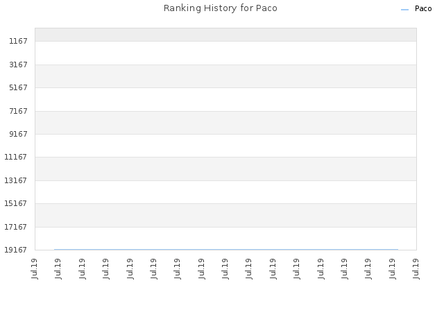 Ranking History for Paco