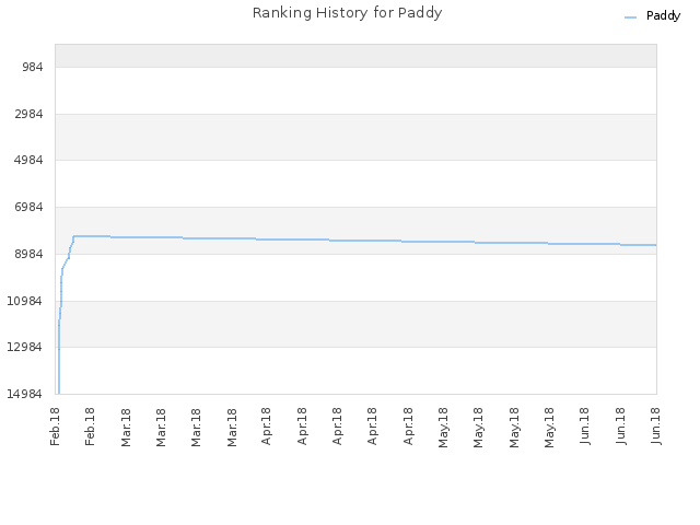 Ranking History for Paddy