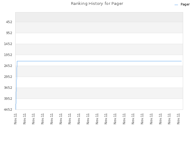 Ranking History for Pager