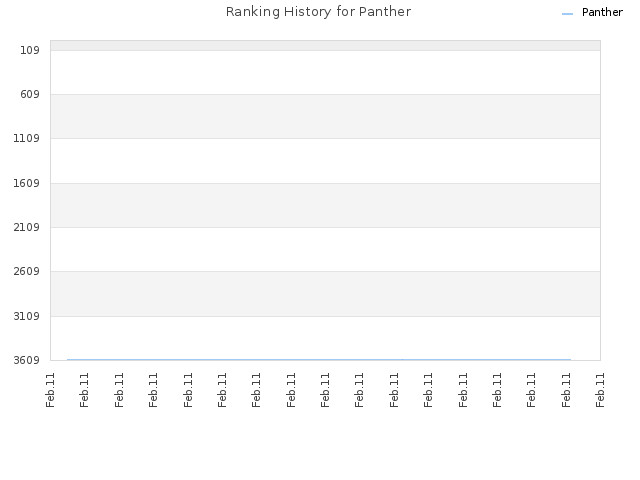 Ranking History for Panther