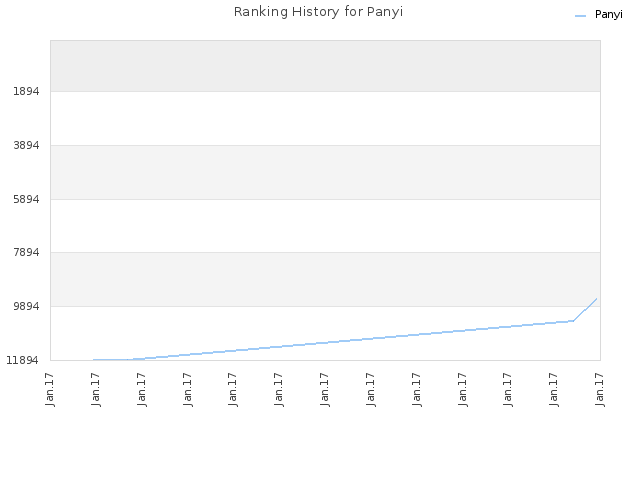 Ranking History for Panyi