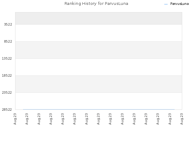 Ranking History for ParvusLuna