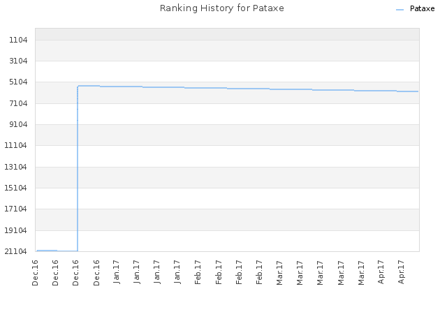Ranking History for Pataxe