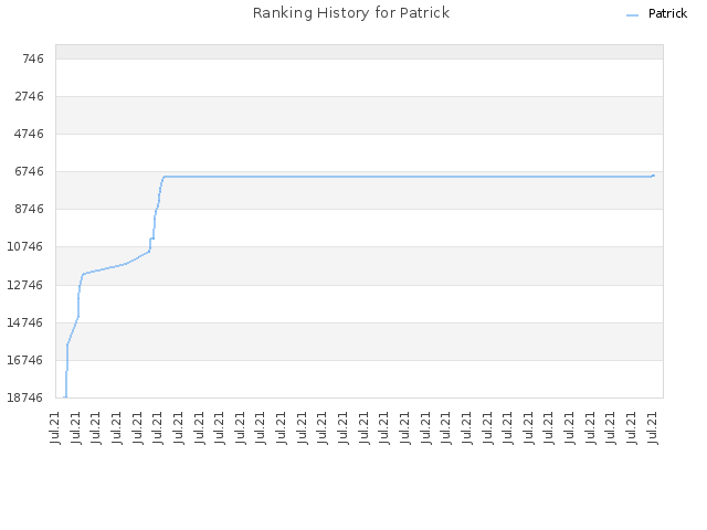 Ranking History for Patrick