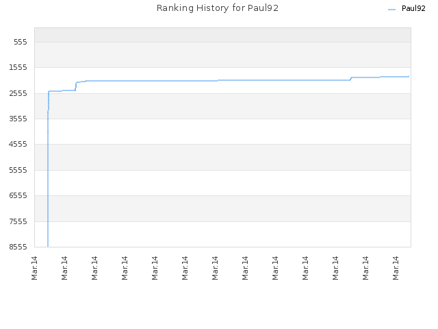 Ranking History for Paul92