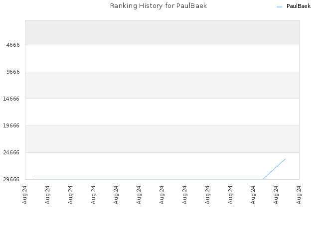 Ranking History for PaulBaek