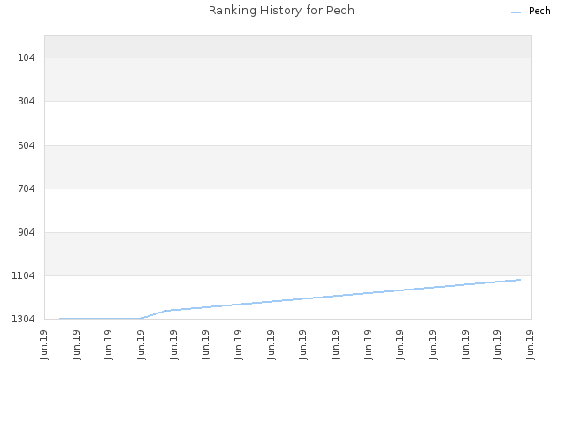Ranking History for Pech