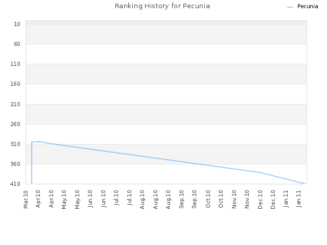 Ranking History for Pecunia