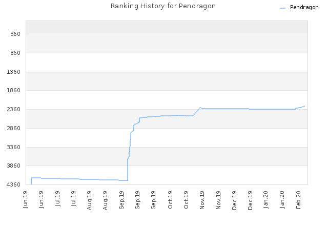 Ranking History for Pendragon