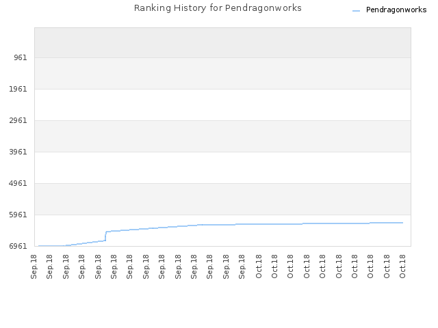 Ranking History for Pendragonworks