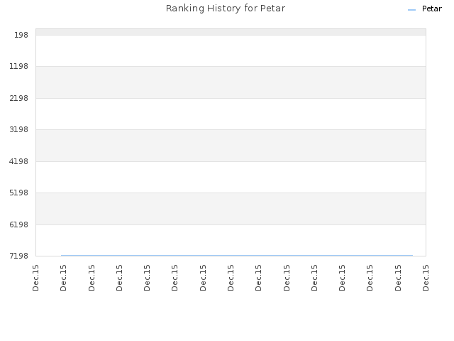 Ranking History for Petar