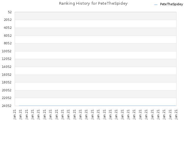 Ranking History for PeteTheSpidey
