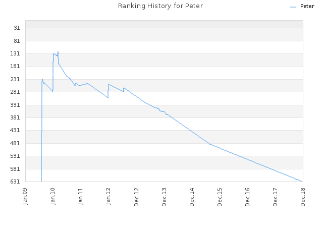Ranking History for Peter
