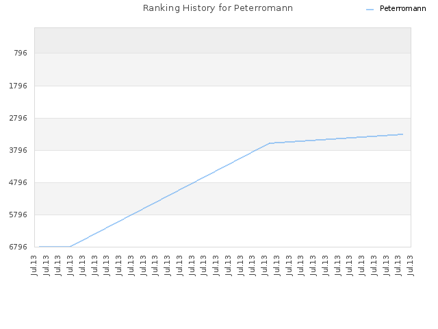 Ranking History for Peterromann