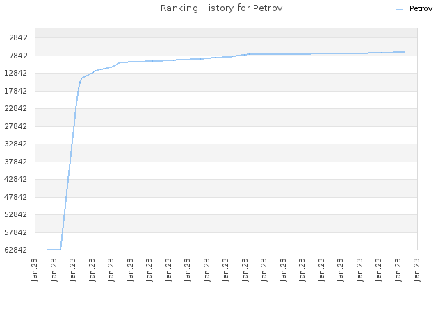 Ranking History for Petrov