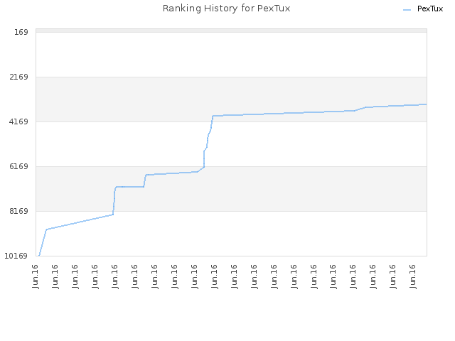 Ranking History for PexTux
