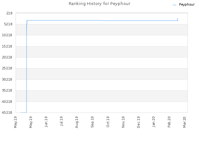 Ranking History for Peyphour