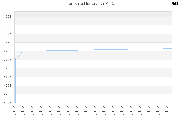 Ranking History for PhiG