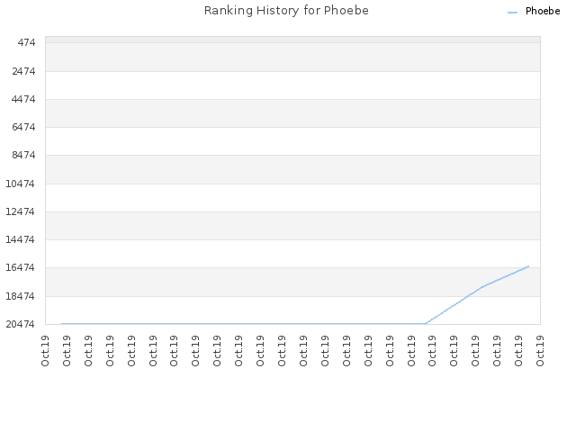 Ranking History for Phoebe