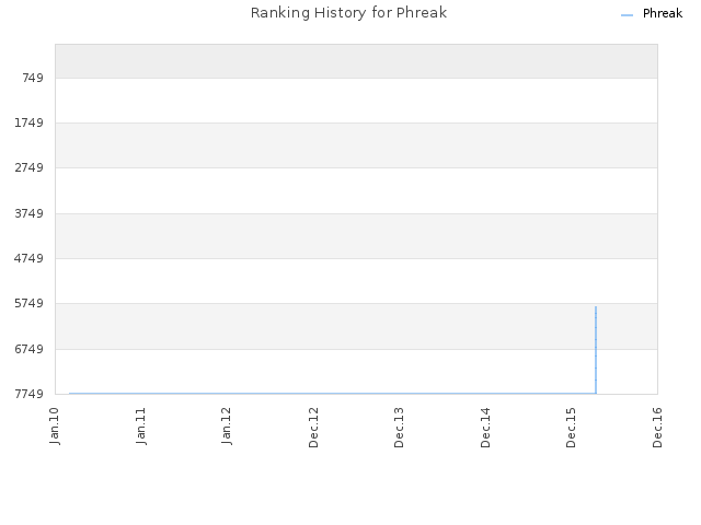 Ranking History for Phreak
